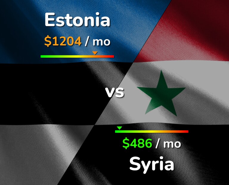 Cost of living in Estonia vs Syria infographic