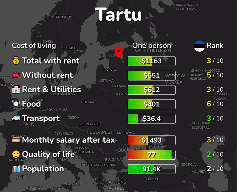Cost of living in Tartu infographic
