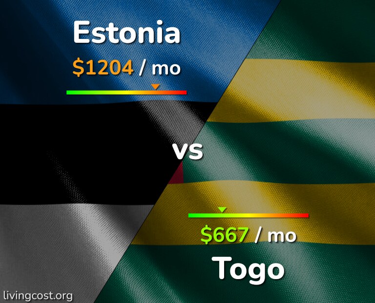 Cost of living in Estonia vs Togo infographic