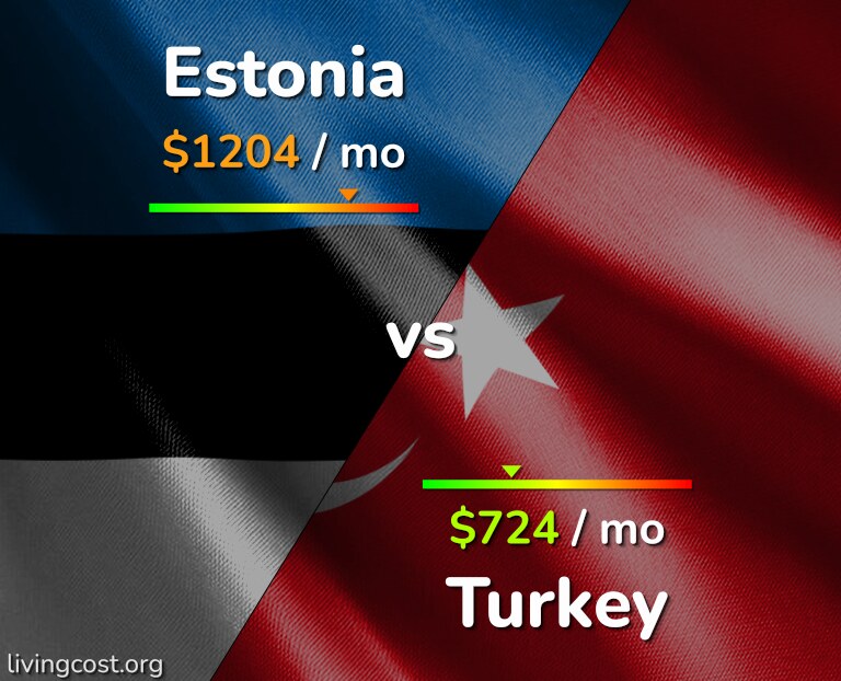 Cost of living in Estonia vs Turkey infographic