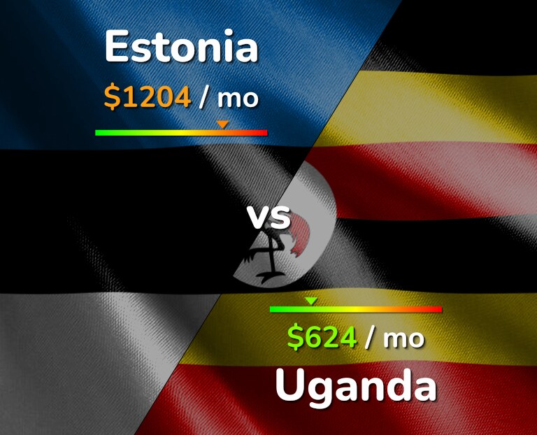 Cost of living in Estonia vs Uganda infographic