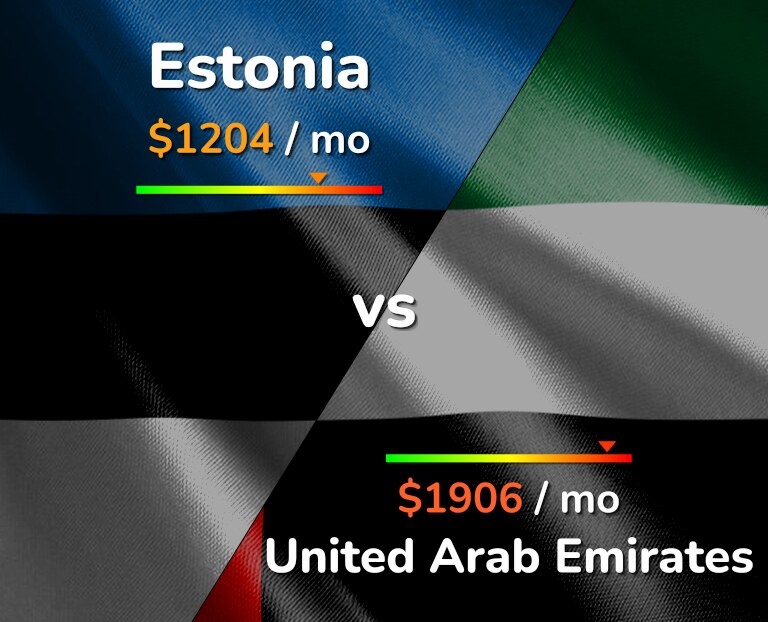 Cost of living in Estonia vs United Arab Emirates infographic