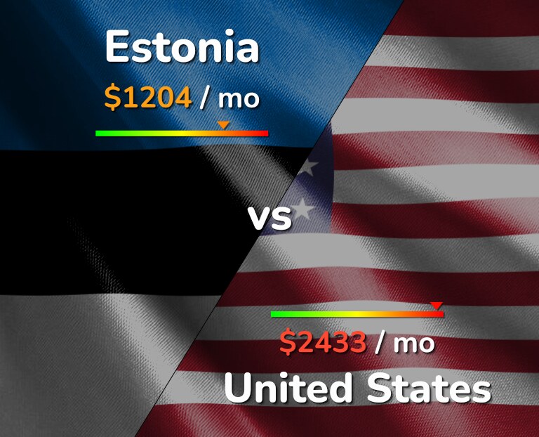Cost of living in Estonia vs United States infographic