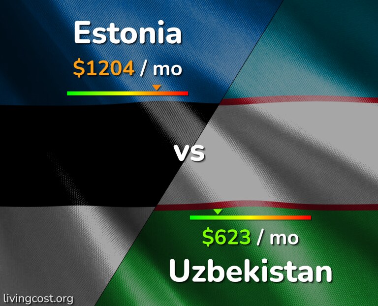 Cost of living in Estonia vs Uzbekistan infographic