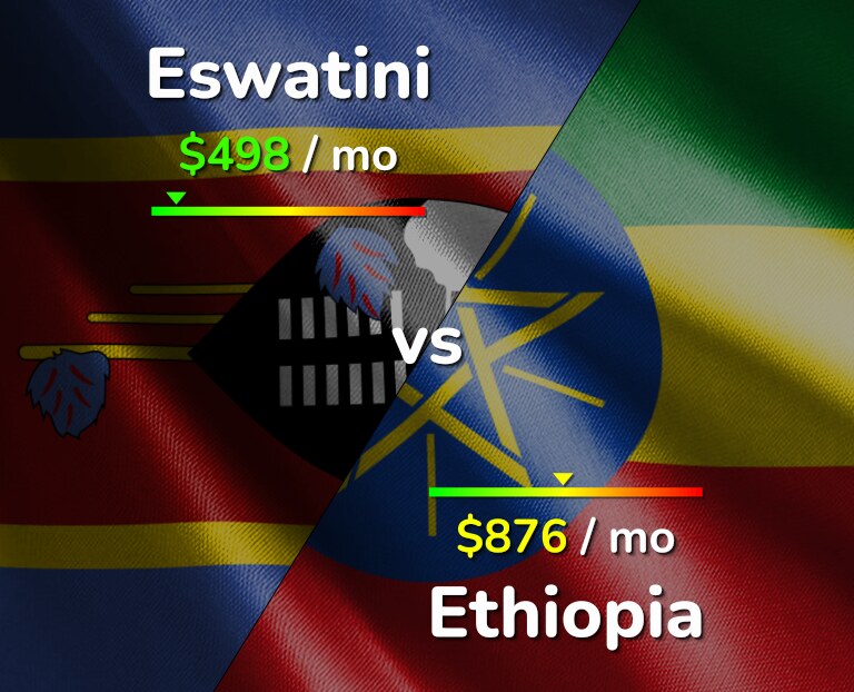 Cost of living in Eswatini vs Ethiopia infographic