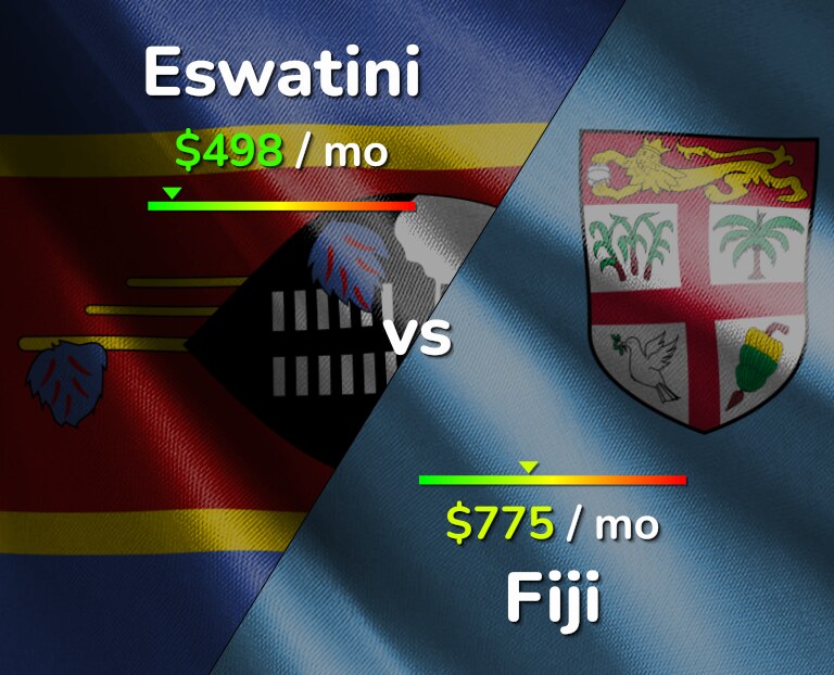 Cost of living in Eswatini vs Fiji infographic