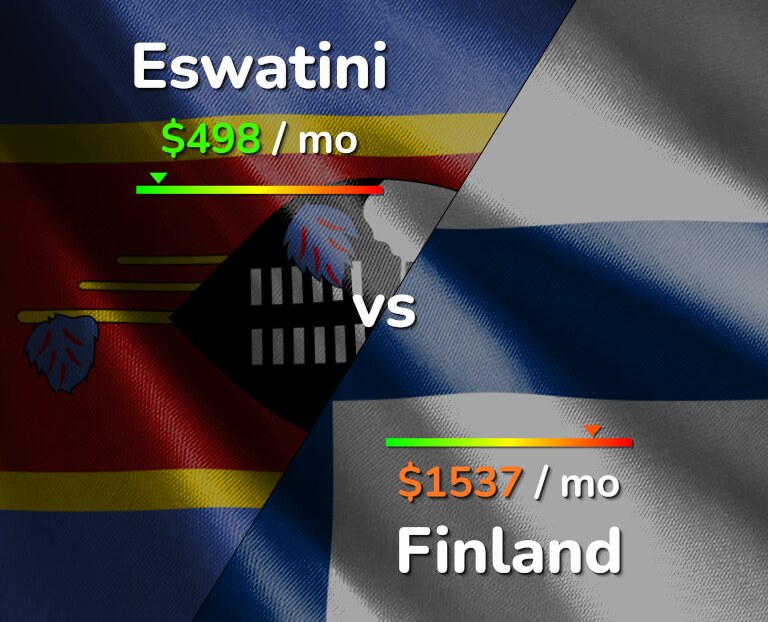 Cost of living in Eswatini vs Finland infographic