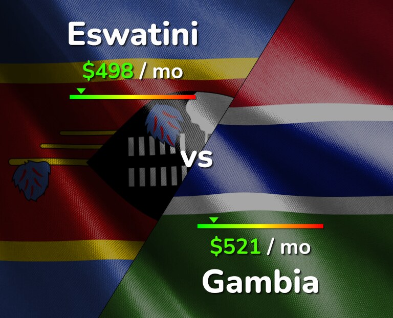 Cost of living in Eswatini vs Gambia infographic