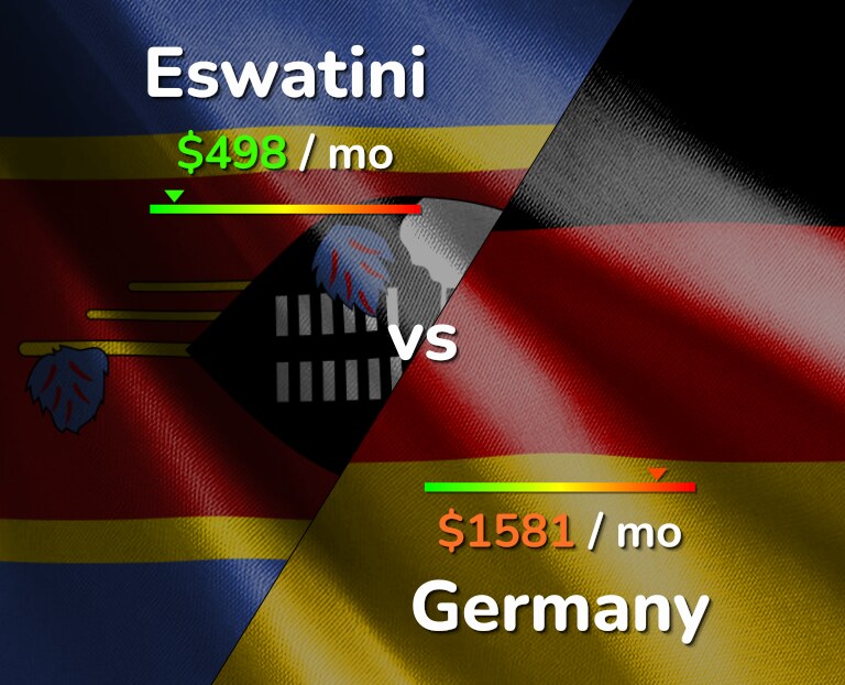 Cost of living in Eswatini vs Germany infographic