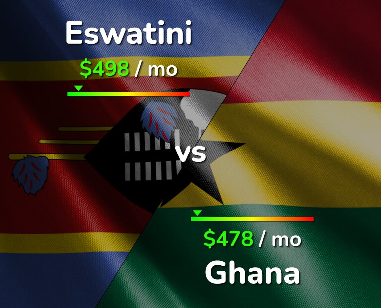 Cost of living in Eswatini vs Ghana infographic