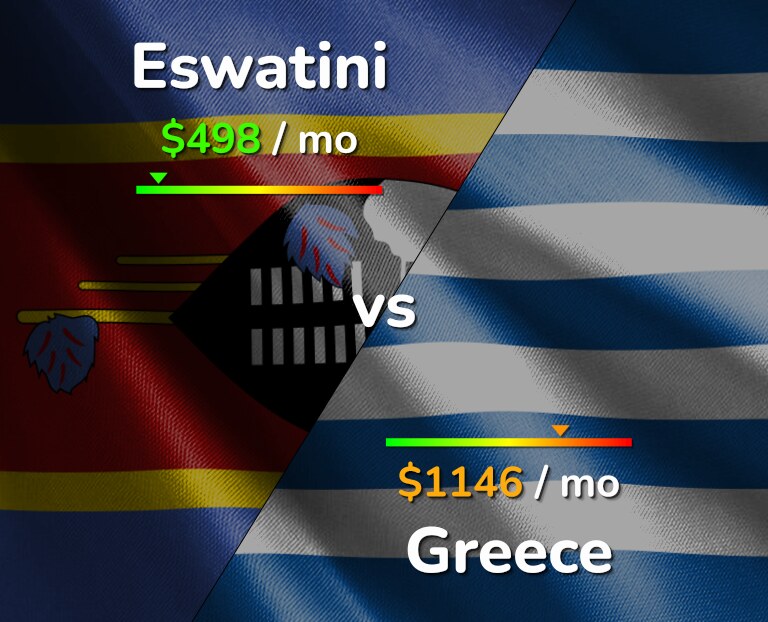 Cost of living in Eswatini vs Greece infographic