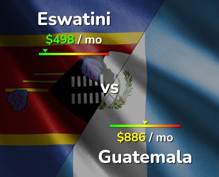 Cost of living in Eswatini vs Guatemala infographic