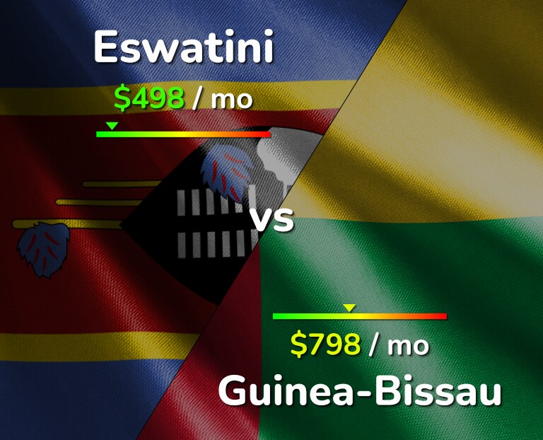 Cost of living in Eswatini vs Guinea-Bissau infographic