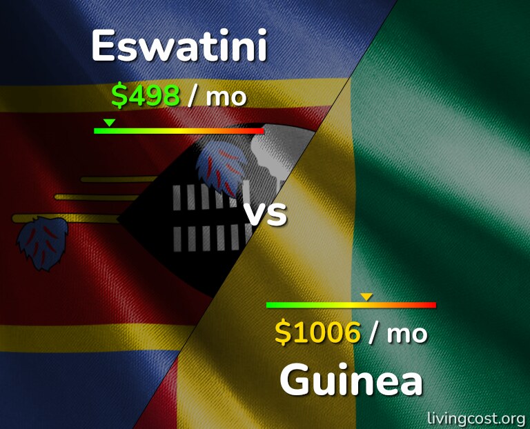 Cost of living in Eswatini vs Guinea infographic