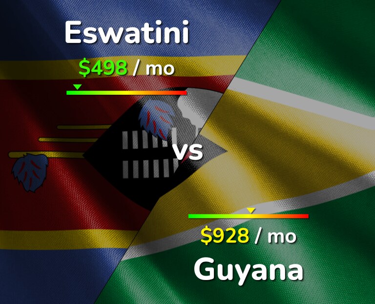 Cost of living in Eswatini vs Guyana infographic