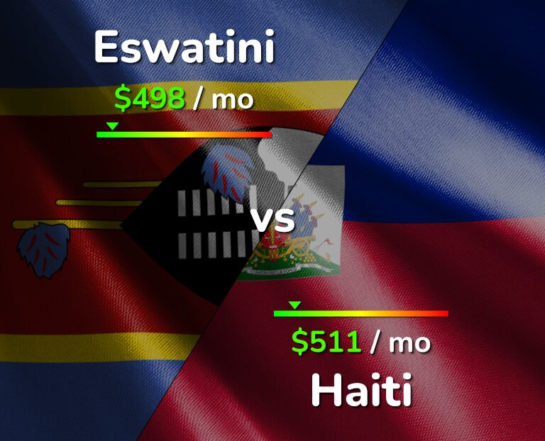 Cost of living in Eswatini vs Haiti infographic