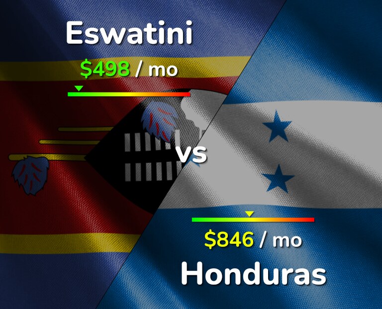 Cost of living in Eswatini vs Honduras infographic