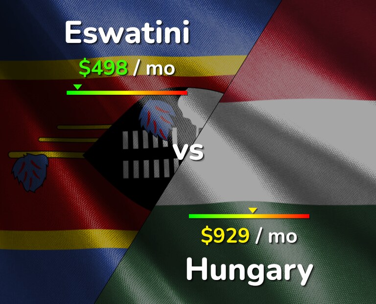 Cost of living in Eswatini vs Hungary infographic