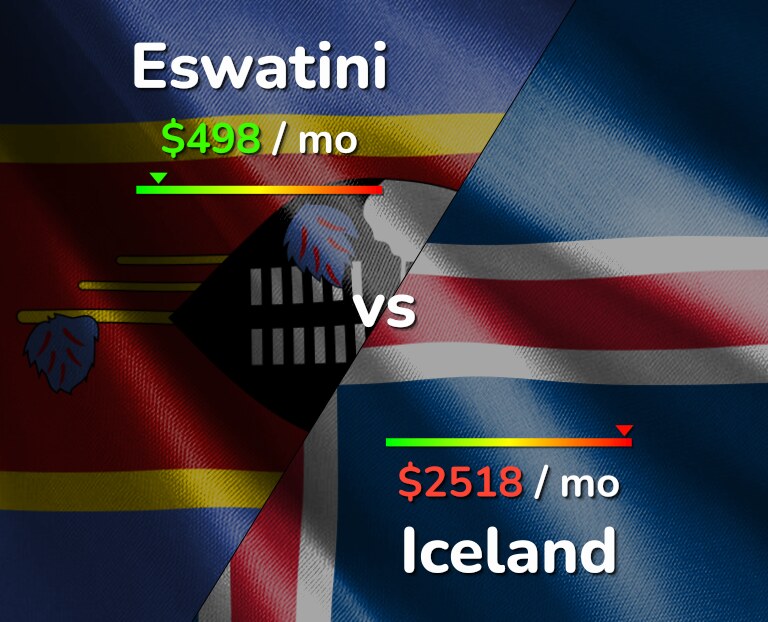 Cost of living in Eswatini vs Iceland infographic
