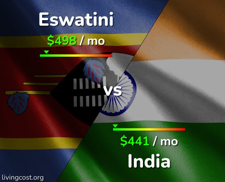 Cost of living in Eswatini vs India infographic