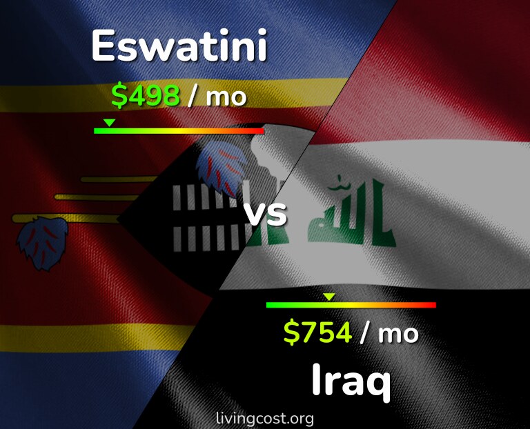 Cost of living in Eswatini vs Iraq infographic