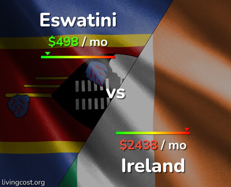 Cost of living in Eswatini vs Ireland infographic