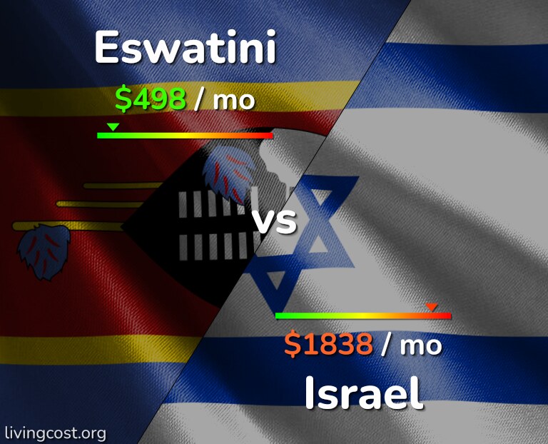 Cost of living in Eswatini vs Israel infographic