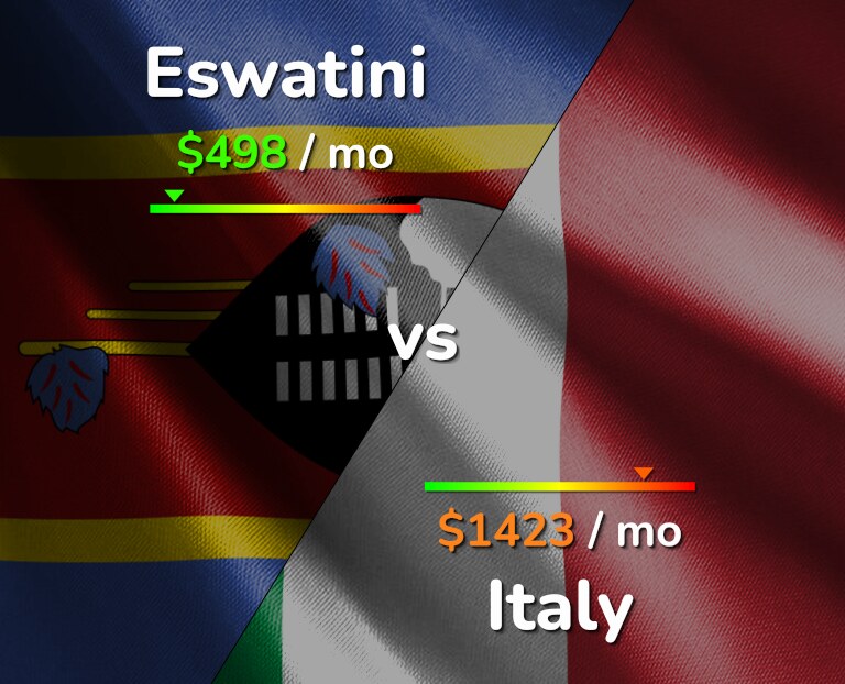 Cost of living in Eswatini vs Italy infographic