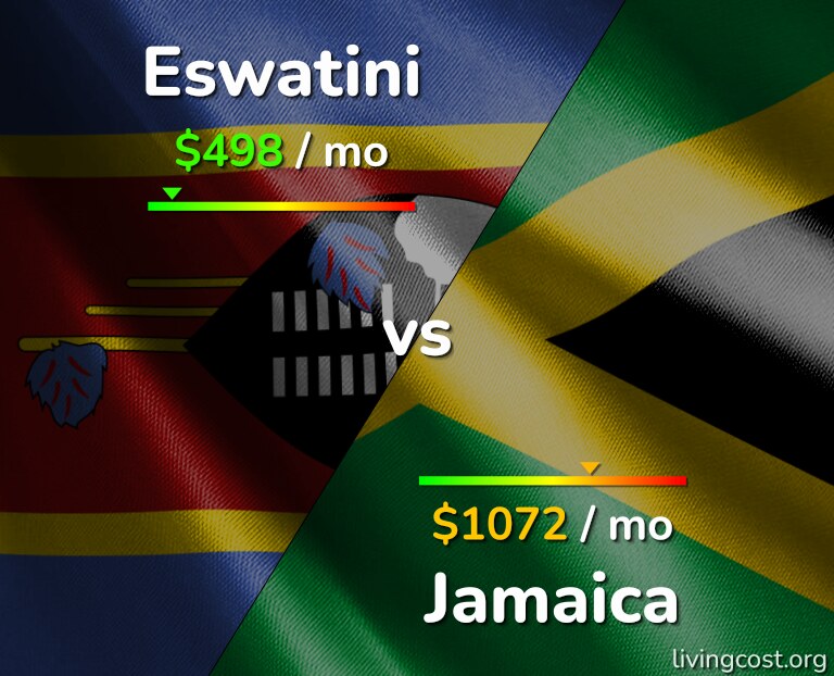 Cost of living in Eswatini vs Jamaica infographic