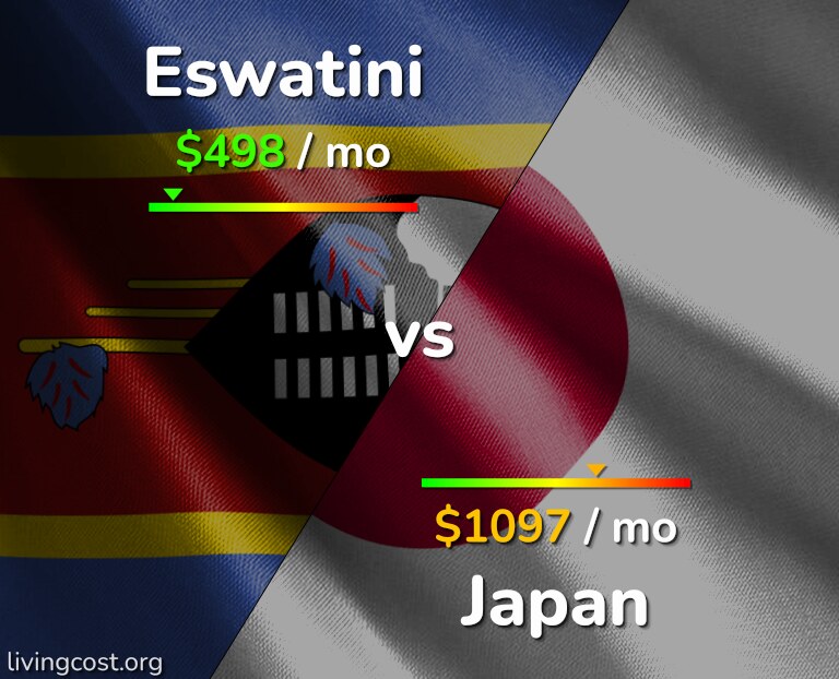 Cost of living in Eswatini vs Japan infographic