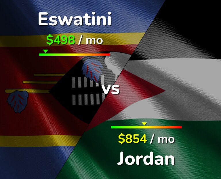 Cost of living in Eswatini vs Jordan infographic