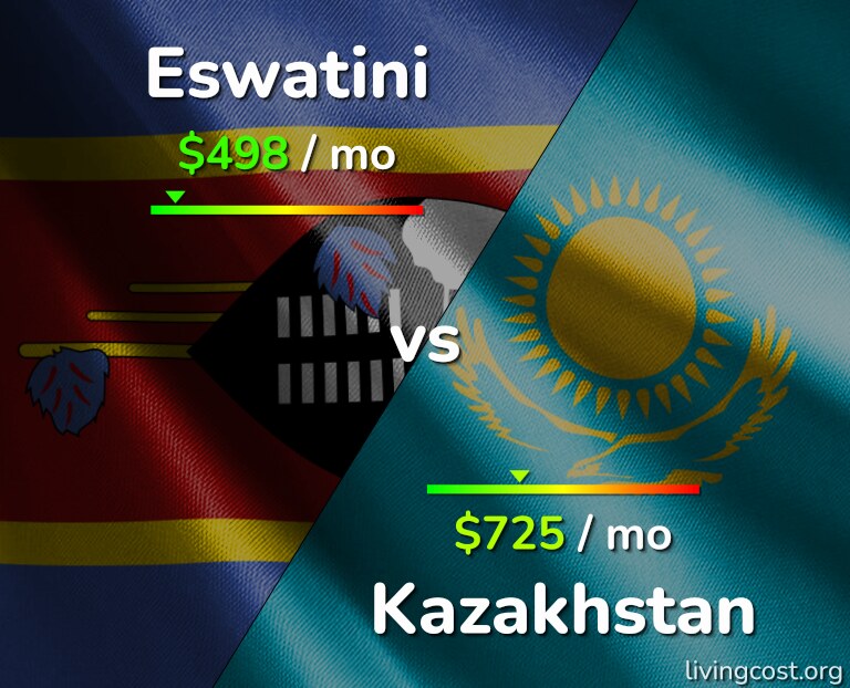 Cost of living in Eswatini vs Kazakhstan infographic