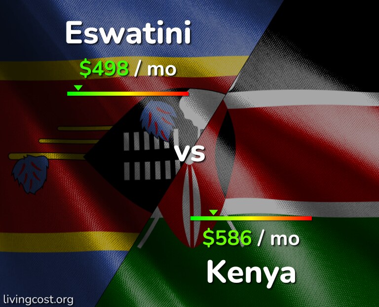 Cost of living in Eswatini vs Kenya infographic
