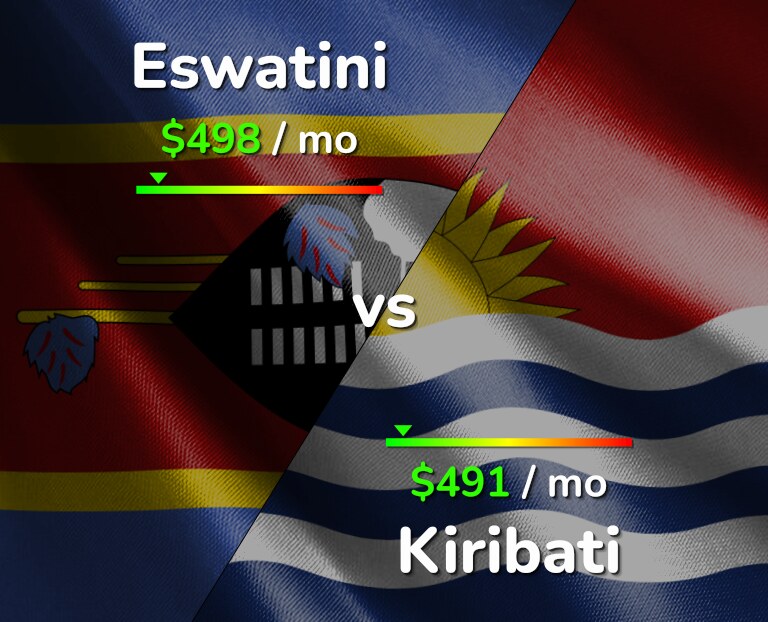 Cost of living in Eswatini vs Kiribati infographic