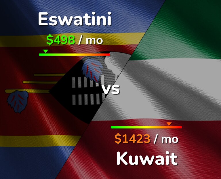 Cost of living in Eswatini vs Kuwait infographic