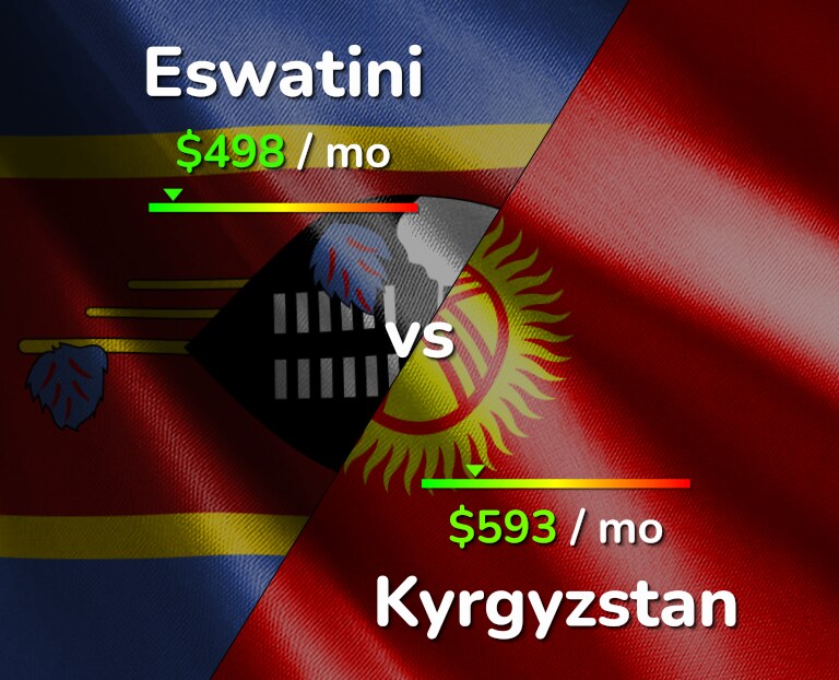 Cost of living in Eswatini vs Kyrgyzstan infographic