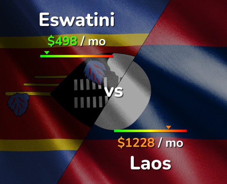 Cost of living in Eswatini vs Laos infographic