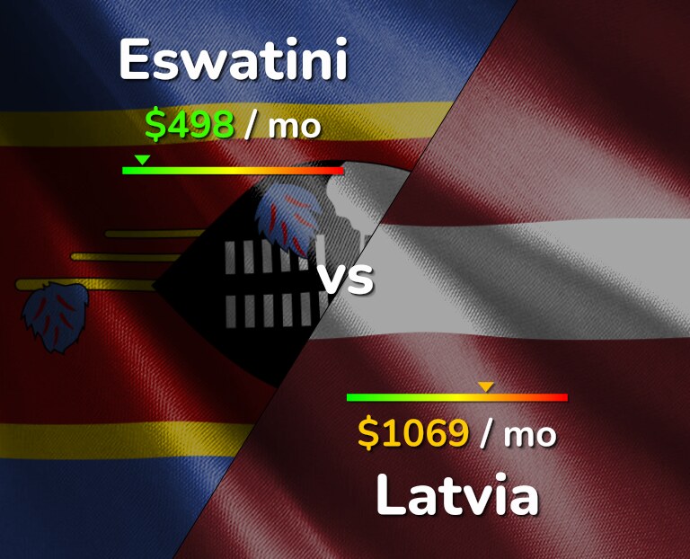 Cost of living in Eswatini vs Latvia infographic