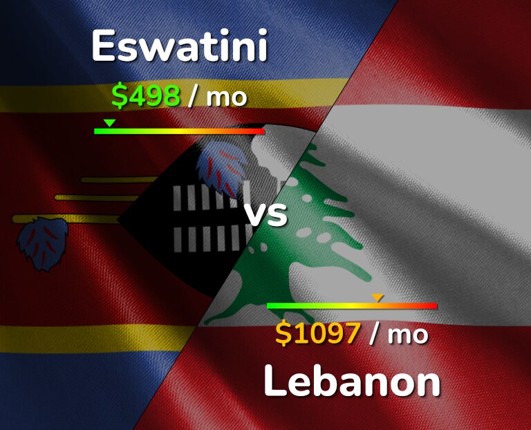 Cost of living in Eswatini vs Lebanon infographic