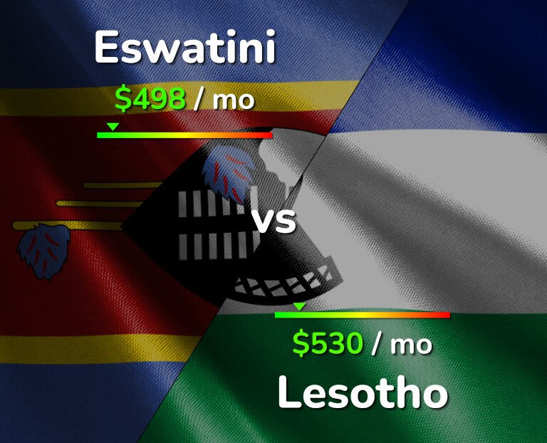 Cost of living in Eswatini vs Lesotho infographic
