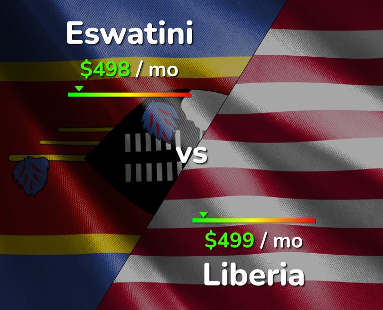 Cost of living in Eswatini vs Liberia infographic