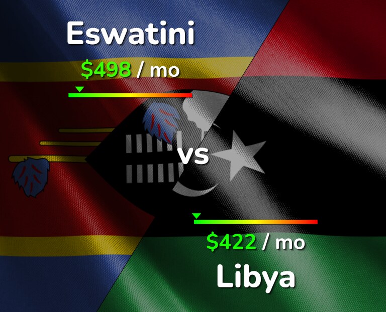 Cost of living in Eswatini vs Libya infographic