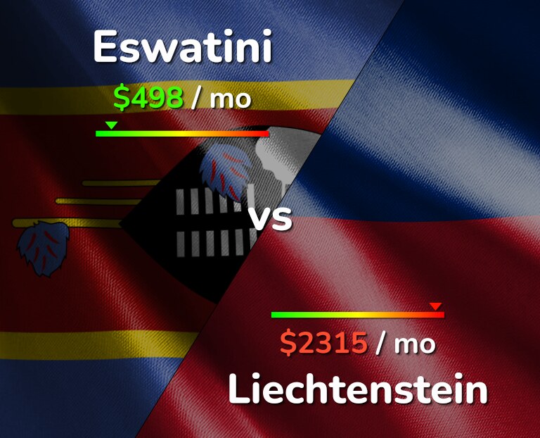 Cost of living in Eswatini vs Liechtenstein infographic