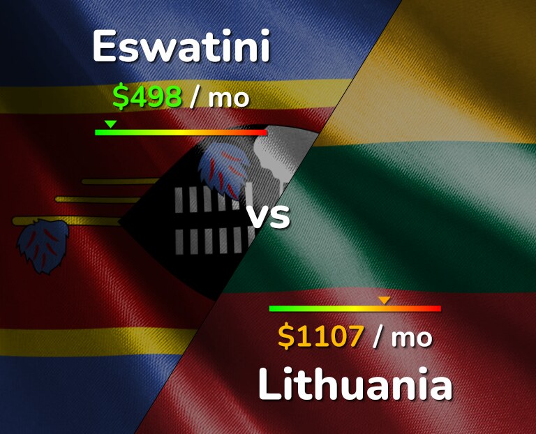 Cost of living in Eswatini vs Lithuania infographic
