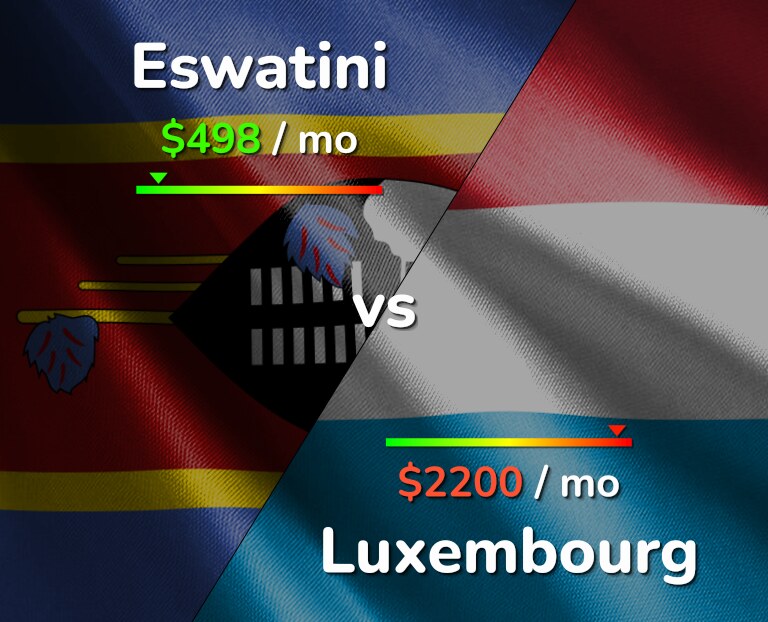 Cost of living in Eswatini vs Luxembourg infographic