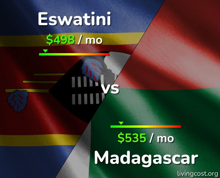 Cost of living in Eswatini vs Madagascar infographic