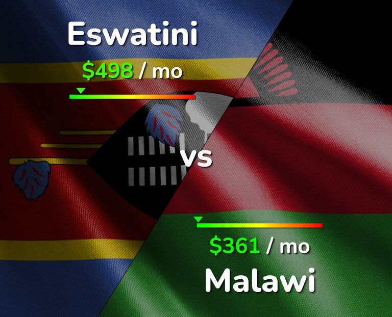 Cost of living in Eswatini vs Malawi infographic