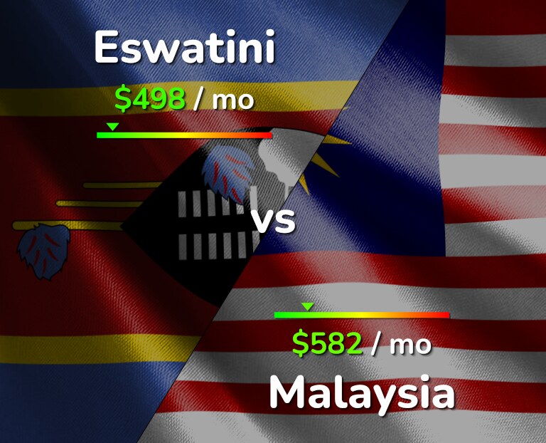 Cost of living in Eswatini vs Malaysia infographic