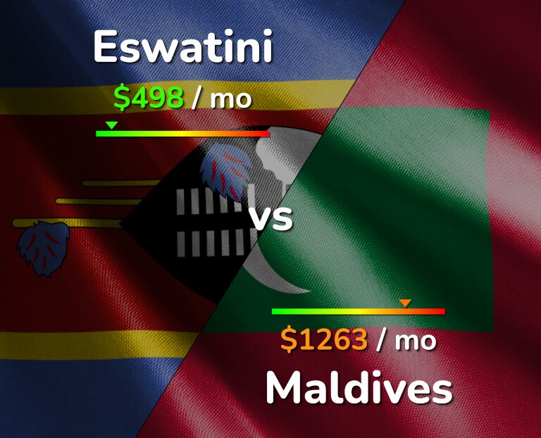 Cost of living in Eswatini vs Maldives infographic