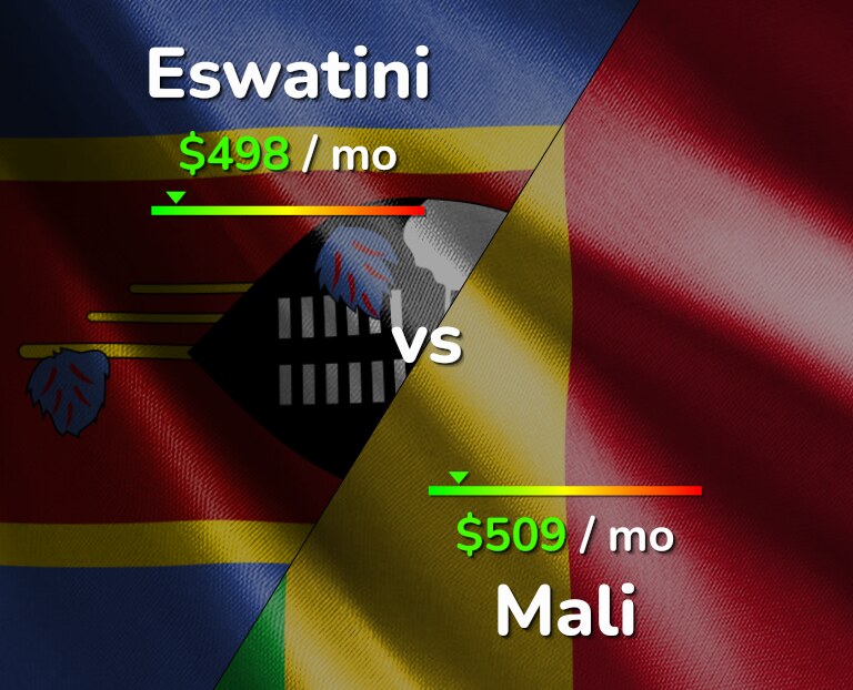 Cost of living in Eswatini vs Mali infographic